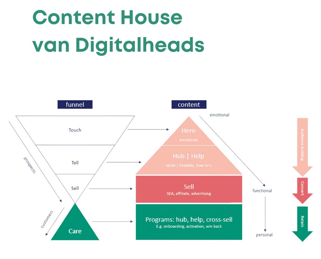 Content House van Digitalheads